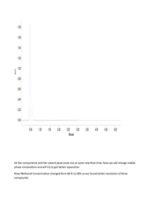 AU 0.000.200.400.600.801.001.201.401.601.80Minutes0.501.001.502.002.503.003.504.004.505.00 
All the components and the solvent peak elute out at same retention time. Now we will change mobile phase composition and will try to get better separation 
Now Methanol Concentration changed form 60 % to 50% so we found better resolution of three compounds.  
