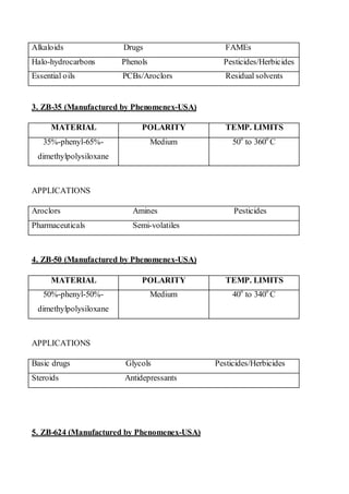 Alkaloids Drugs FAMEs 
Halo-hydrocarbons Phenols Pesticides/Herbicides 
Essential oils PCBs/Aroclors Residual solvents 
3. ZB-35 (Manufactured by Phenomenex-USA) 
MATERIAL 
POLARITY 
TEMP. LIMITS 
35%-phenyl-65%- dimethylpolysiloxane 
Medium 
50o to 360o C 
APPLICATIONS 
Aroclors Amines Pesticides 
Pharmaceuticals Semi-volatiles 
4. ZB-50 (Manufactured by Phenomenex-USA) 
MATERIAL 
POLARITY 
TEMP. LIMITS 
50%-phenyl-50%- dimethylpolysiloxane 
Medium 
40o to 340o C 
APPLICATIONS 
Basic drugs Glycols Pesticides/Herbicides 
Steroids Antidepressants 
5. ZB-624 (Manufactured by Phenomenex-USA)  