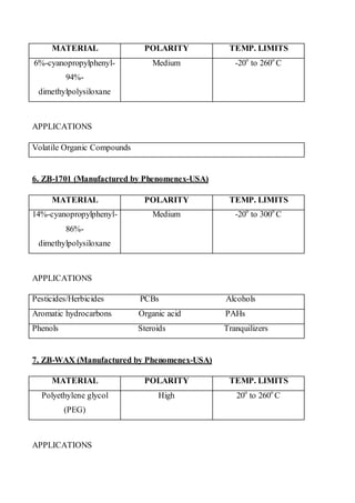 MATERIAL 
POLARITY 
TEMP. LIMITS 
6%-cyanopropylphenyl- 94%- dimethylpolysiloxane 
Medium 
-20o to 260o C 
APPLICATIONS 
Volatile Organic Compounds 
6. ZB-1701 (Manufactured by Phenomenex-USA) 
MATERIAL 
POLARITY 
TEMP. LIMITS 
14%-cyanopropylphenyl- 86%- dimethylpolysiloxane 
Medium 
-20o to 300o C 
APPLICATIONS 
Pesticides/Herbicides PCBs Alcohols 
Aromatic hydrocarbons Organic acid PAHs 
Phenols Steroids Tranquilizers 
7. ZB-WAX (Manufactured by Phenomenex-USA) 
MATERIAL 
POLARITY 
TEMP. LIMITS 
Polyethylene glycol (PEG) 
High 
20o to 260o C 
APPLICATIONS  
