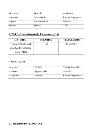 Free acids Alcohols Aldehydes 
Aromatics Essential oils Flavors/Fragrances 
Glycols Pharmaceuticals Solvents 
Styrene Xylenes OVIs 
8. ZB-FFAP (Manufactured by Phenomenex-USA) 
MATERIAL 
POLARITY 
TEMP. LIMITS 
Nitroterephthalic acid modified Polyethylene glycol (PEG) 
High 
40o to 260o C 
APPLICATIONS 
Acrylates FAMEs Volatile free acid 
Alcohols Organic acids Phenols 
Aldehydes Ketones Flavors/Fragrances 
GC METHOD DEVELOPMENT  