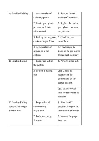 A. Baseline Drifting 
1. Accumulation of stationary phase. 
1. Remove the end section of the column. 
2. Carrier gas cylinder pressure too low to allow control. 
2. Replace the carrier gas cylinder. Increase the pressure. 
3. Drifting carrier gas or combustion gas flows. 
3. Check the gas controllers. 
4. Accumulation of impurities in the column. 
4. Check impurity levels in the gas source. Use correct gas purity. 
B. Baseline Falling 
1. Carrier gas leak in the system. 
1. Perform a leak test. 
2. Column is baking out. 
2(a). Check the tightness of the connections on the carrier gas line. 
2(b). Allow enough time for the column to stabilize. 
C. Baseline Falling Away After a High Initial Value 
1. Purge valve left closed during acquisition. 
1. Alter the GC program. See your GC user manual for details. 
2. Inadequate purge flow rate. 
2. Increase the purge flow rate.  