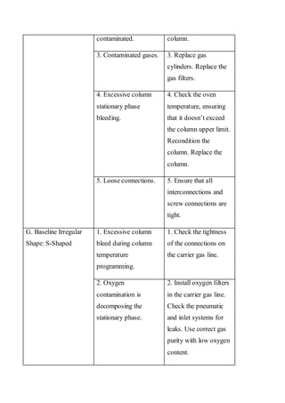 contaminated. 
column. 
3. Contaminated gases. 
3. Replace gas cylinders. Replace the gas filters. 
4. Excessive column stationary phase bleeding. 
4. Check the oven temperature, ensuring that it doesn’t exceed the column upper limit. Recondition the column. Replace the column. 
5. Loose connections. 
5. Ensure that all interconnections and screw connections are tight. 
G. Baseline Irregular Shape: S-Shaped 
1. Excessive column bleed during column temperature programming. 
1. Check the tightness of the connections on the carrier gas line. 
2. Oxygen contamination is decomposing the stationary phase. 
2. Install oxygen filters in the carrier gas line. Check the pneumatic and inlet systems for leaks. Use correct gas purity with low oxygen content.  