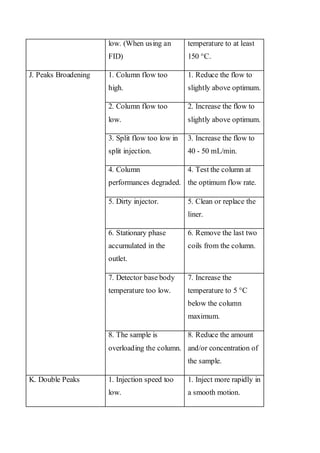 low. (When using an FID) 
temperature to at least 150 °C. 
J. Peaks Broadening 
1. Column flow too high. 
1. Reduce the flow to slightly above optimum. 
2. Column flow too low. 
2. Increase the flow to slightly above optimum. 
3. Split flow too low in split injection. 
3. Increase the flow to 40 - 50 mL/min. 
4. Column performances degraded. 
4. Test the column at the optimum flow rate. 
5. Dirty injector. 
5. Clean or replace the liner. 
6. Stationary phase accumulated in the outlet. 
6. Remove the last two coils from the column. 
7. Detector base body temperature too low. 
7. Increase the temperature to 5 °C below the column maximum. 
8. The sample is overloading the column. 
8. Reduce the amount and/or concentration of the sample. 
K. Double Peaks 
1. Injection speed too low. 
1. Inject more rapidly in a smooth motion.  