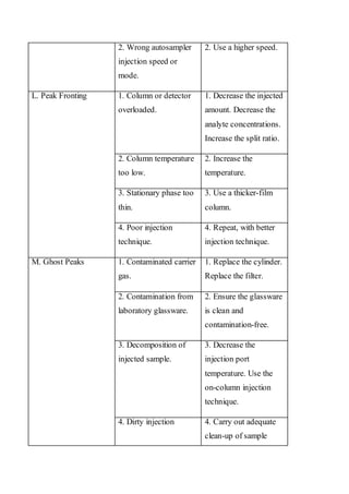 2. Wrong autosampler injection speed or mode. 
2. Use a higher speed. 
L. Peak Fronting 
1. Column or detector overloaded. 
1. Decrease the injected amount. Decrease the analyte concentrations. Increase the split ratio. 
2. Column temperature too low. 
2. Increase the temperature. 
3. Stationary phase too thin. 
3. Use a thicker-film column. 
4. Poor injection technique. 
4. Repeat, with better injection technique. 
M. Ghost Peaks 
1. Contaminated carrier gas. 
1. Replace the cylinder. Replace the filter. 
2. Contamination from laboratory glassware. 
2. Ensure the glassware is clean and contamination-free. 
3. Decomposition of injected sample. 
3. Decrease the injection port temperature. Use the on-column injection technique. 
4. Dirty injection 
4. Carry out adequate clean-up of sample  