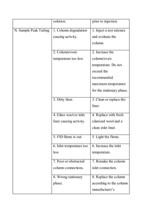 solution. 
prior to injection. 
N. Sample Peak Tailing 
1. Column degradation causing activity. 
1. Inject a test mixture and evaluate the column. 
2. Column/oven temperature too low. 
2. Increase the column/oven temperature. Do not exceed the recommended maximum temperature for the stationary phase. 
3. Dirty liner. 
3. Clean or replace the liner. 
4. Glass wool or inlet liner causing activity. 
4. Replace with fresh silanized wool and a clean inlet liner. 
5. FID flame is out. 
5. Light the flame. 
6. Inlet temperature too low. 
6. Increase the inlet temperature. 
7. Poor or obstructed column connections. 
7. Remake the column inlet connection. 
8. Wrong stationary phase. 
8. Replace the column according to the column manufacturer’s  