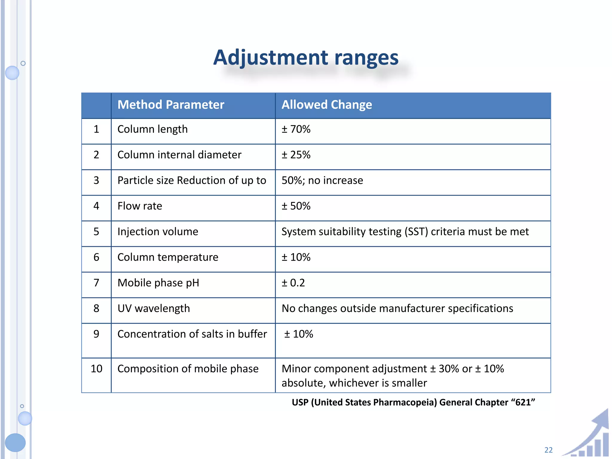22
Adjustment ranges
Method Parameter Allowed Change
1 Column length ± 70%
2 Column internal diameter ± 25%
3 Particle size Reduction of up to 50%; no increase
4 Flow rate ± 50%
5 Injection volume System suitability testing (SST) criteria must be met
6 Column temperature ± 10%
7 Mobile phase pH ± 0.2
8 UV wavelength No changes outside manufacturer specifications
9 Concentration of salts in buffer ± 10%
10 Composition of mobile phase Minor component adjustment ± 30% or ± 10%
absolute, whichever is smaller
USP (United States Pharmacopeia) General Chapter “621”
 