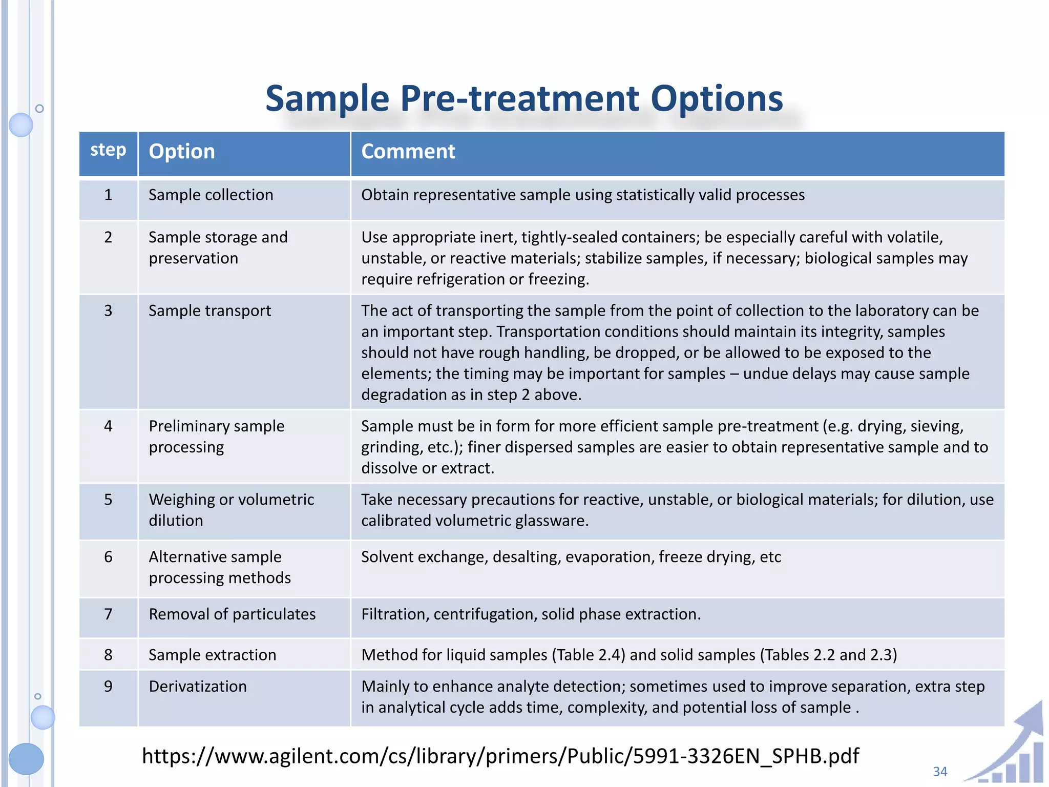 34
Sample Pre-treatment Options
step Option Comment
1 Sample collection Obtain representative sample using statistically valid processes
2 Sample storage and
preservation
Use appropriate inert, tightly-sealed containers; be especially careful with volatile,
unstable, or reactive materials; stabilize samples, if necessary; biological samples may
require refrigeration or freezing.
3 Sample transport The act of transporting the sample from the point of collection to the laboratory can be
an important step. Transportation conditions should maintain its integrity, samples
should not have rough handling, be dropped, or be allowed to be exposed to the
elements; the timing may be important for samples – undue delays may cause sample
degradation as in step 2 above.
4 Preliminary sample
processing
Sample must be in form for more efficient sample pre-treatment (e.g. drying, sieving,
grinding, etc.); finer dispersed samples are easier to obtain representative sample and to
dissolve or extract.
5 Weighing or volumetric
dilution
Take necessary precautions for reactive, unstable, or biological materials; for dilution, use
calibrated volumetric glassware.
6 Alternative sample
processing methods
Solvent exchange, desalting, evaporation, freeze drying, etc
7 Removal of particulates Filtration, centrifugation, solid phase extraction.
8 Sample extraction Method for liquid samples (Table 2.4) and solid samples (Tables 2.2 and 2.3)
9 Derivatization Mainly to enhance analyte detection; sometimes used to improve separation, extra step
in analytical cycle adds time, complexity, and potential loss of sample .
https://www.agilent.com/cs/library/primers/Public/5991-3326EN_SPHB.pdf
 