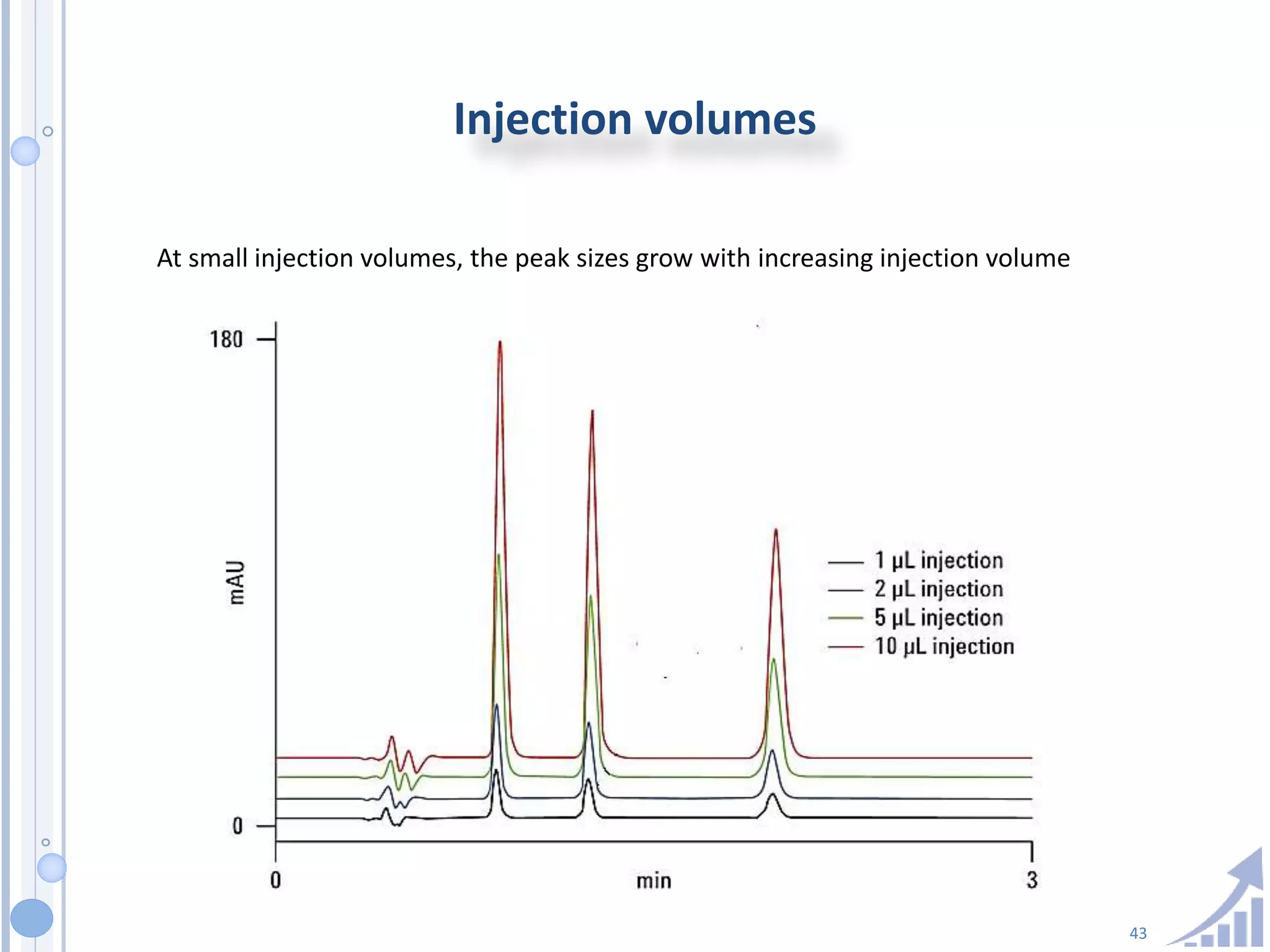 43
Injection volumes
At small injection volumes, the peak sizes grow with increasing injection volume
 