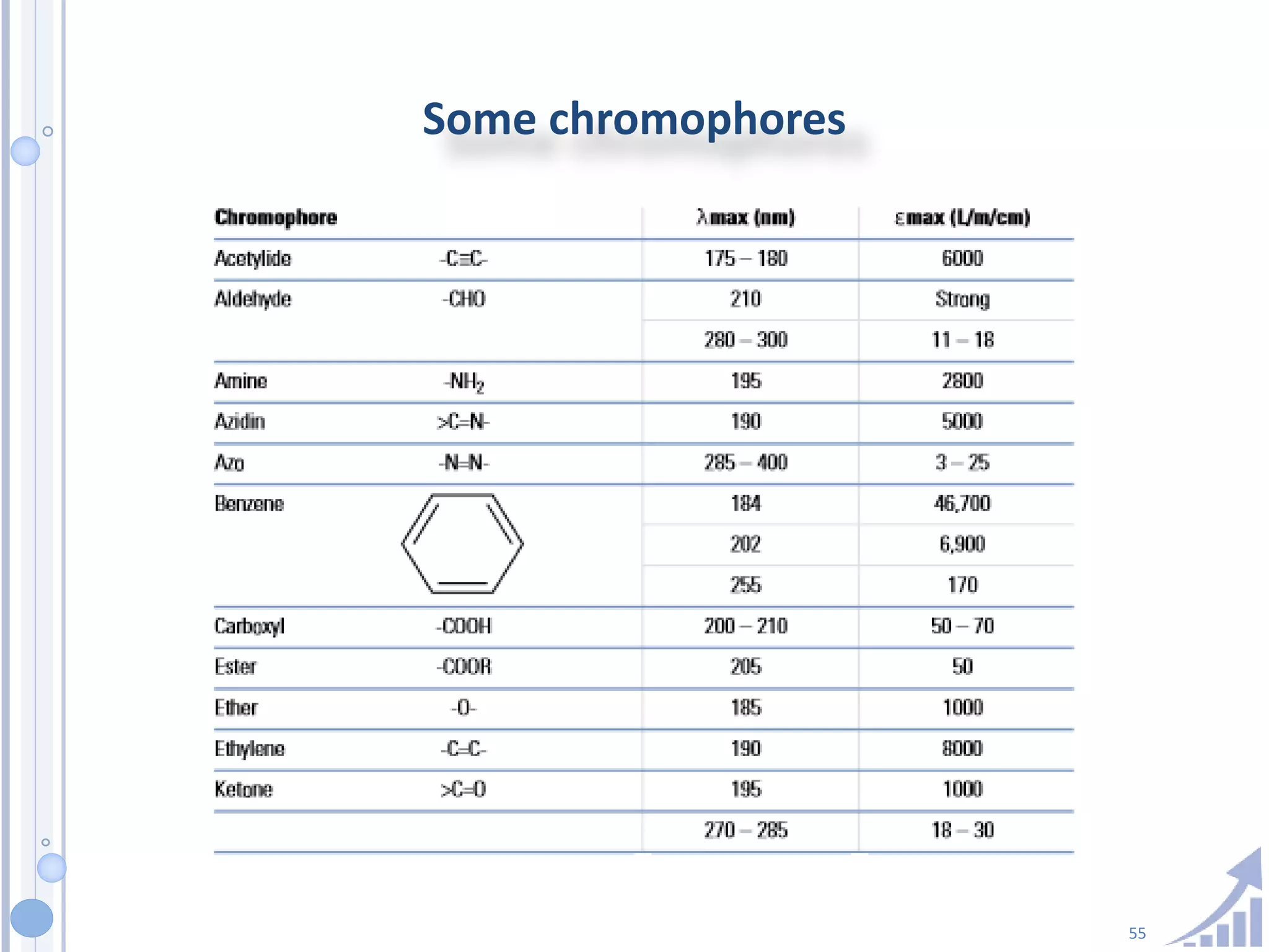 55
Some chromophores
 