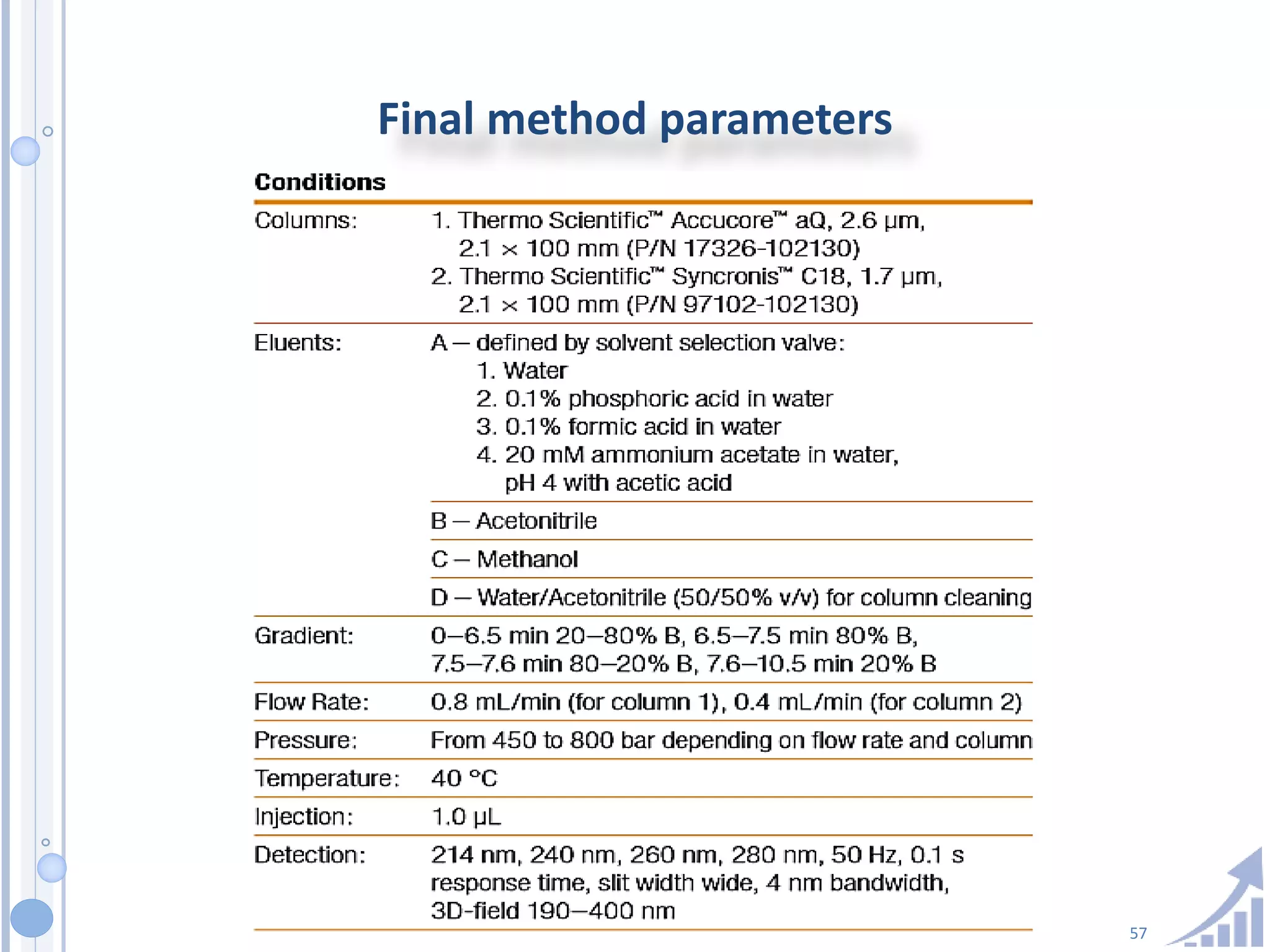 57
Final method parameters
 