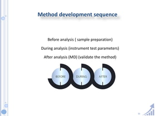 33
Method development sequence
Before analysis ( sample preparation)
During analysis (instrument test parameters)
After analysis (MD) (validate the method)
 