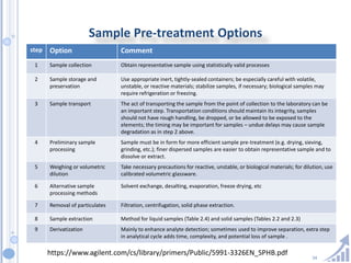 34
Sample Pre-treatment Options
step Option Comment
1 Sample collection Obtain representative sample using statistically valid processes
2 Sample storage and
preservation
Use appropriate inert, tightly-sealed containers; be especially careful with volatile,
unstable, or reactive materials; stabilize samples, if necessary; biological samples may
require refrigeration or freezing.
3 Sample transport The act of transporting the sample from the point of collection to the laboratory can be
an important step. Transportation conditions should maintain its integrity, samples
should not have rough handling, be dropped, or be allowed to be exposed to the
elements; the timing may be important for samples – undue delays may cause sample
degradation as in step 2 above.
4 Preliminary sample
processing
Sample must be in form for more efficient sample pre-treatment (e.g. drying, sieving,
grinding, etc.); finer dispersed samples are easier to obtain representative sample and to
dissolve or extract.
5 Weighing or volumetric
dilution
Take necessary precautions for reactive, unstable, or biological materials; for dilution, use
calibrated volumetric glassware.
6 Alternative sample
processing methods
Solvent exchange, desalting, evaporation, freeze drying, etc
7 Removal of particulates Filtration, centrifugation, solid phase extraction.
8 Sample extraction Method for liquid samples (Table 2.4) and solid samples (Tables 2.2 and 2.3)
9 Derivatization Mainly to enhance analyte detection; sometimes used to improve separation, extra step
in analytical cycle adds time, complexity, and potential loss of sample .
https://www.agilent.com/cs/library/primers/Public/5991-3326EN_SPHB.pdf
 