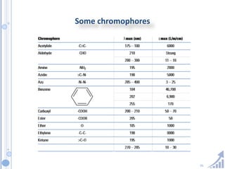 55
Some chromophores
 