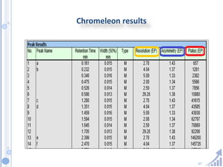 67
Chromeleon results
 