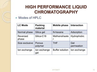 HIGH PERFORMANCE LIQUID
CHROMATOGRAPHY
 Modes of HPLC
LC Mode Packing
material
Mobile phase Interaction
Normal phase Silica gel N-hexane Adsorption
Reversed
phase
Silica-C18 Methanol/wate
r
Hydrophobic
Size exclusive Porous
polymer
THF Gel
permeation
Ion exchange Ion exchange
gel
Buffer solution Ion exchange
4/17/2017 12
 