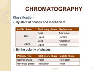 CHROMATOGRAPHY
Classification
 By state of phases and mechanism
 By the polarity of phases
Mobile phase Stationary phase Mechanism
Gas
Solid Adsorption
Liquid Partition
Liquid
Solid Adsorption
Liquid Partition
Polarity type Stationary phase Mobile phase
Normal phase Polar Non polar
Reversed phase Non polar Polar
4/17/2017 8
 