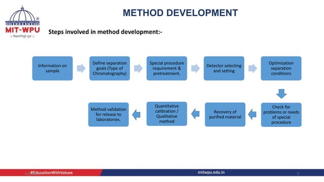Method development and validation in HPLC