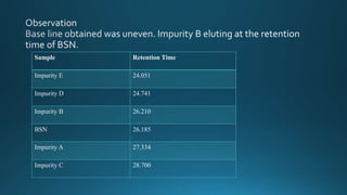 Sample Retention Time
Impurity E 24.051
Impurity D 24.741
Impurity B 26.210
BSN 26.185
Impurity A 27.334
Impurity C 28.700
 