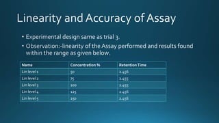 Name Concentration % RetentionTime
Lin level 1 50 2.456
Lin level 2 75 2.455
Lin level 3 100 2.455
Lin level 4 125 2.456
Lin level 5 150 2.456
 