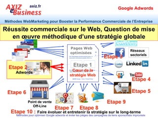 Google Adwords

Méthodes WebMarketing pour Booster la Performance Commerciale de l’Entreprise

Réussite commerciale sur le Web, Question de mise
   en œuvre méthodique d’une stratégie globale
                                                 Pages Web
                                                                                                  Réseaux
                                                 optimisées
                                                                                                  sectoriels
                                                                             Etape 3

  Etape 2                                           Etape 1
                                                  Cœur de la
     Adwords
                                                 stratégie Web
                                                                                                    Etape 4

 Etape 6                                                                                            Etape 5
               Point de vente                                                  Etape 9
                  Off-Line
                                     Etape 7             Etape 8
   Etape 10 : Faire évoluer et entretenir la stratégie sur le long-terme
      Méthodes pour optimiser Google adwords et éviter les pièges des campagnes de liens sponsorisés improvisés
 