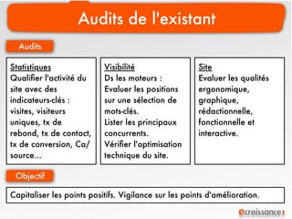 Audits de l'existant
  Audits

Statistiques               Visibilité                  Site
Qualiﬁer l'activité du     Ds les moteurs :            Evaluer les qualités
site avec des              Evaluer les positions       ergonomique,
indicateurs-clés :         sur une sélection de        graphique,
visites, visiteurs         mots-clés.                  rédactionnelle,
uniques, tx de             Lister les principaux       fonctionnelle et
rebond, tx de contact,     concurrents.                interactive.
tx de conversion, Ca/      Vériﬁer l'optimisation
source...                  technique du site.

 Objectif

Capitaliser les points positifs. Vigilance sur les points d'amélioration.
 
