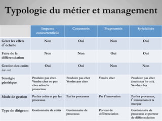 Typologie du métier et management
                          Impasse                  Concentrés          Fragmentés          Spécialisés
                       concurrentielle

Gérer les effets             Non                       Oui                 Non                 Oui
d’échelle

Faire de la                  Non                       Non                 Oui                 Oui
différenciation

Gestion des coûts             Oui                      Oui                 Non                 Non
low cost

Stratégie           Produire pas cher.         Produire pas cher   Vendre cher        Produire pas cher
générique           Vendre cher ou pas         Vendre pas cher                        (mais pas low cost).
                    cher selon la                                                     Vendre cher
                    protection

Mode de gestion     Par les coûts et par les   Par les processus   Par l’innovation   Par les processus,
                    processus                                                         l’innovation et la
                                                                                      marque

Type de dirigeant   Gestionnaire de coûts      Gestionnaire de     Porteur de         Gestionnaire de
                                               processus           différenciation    processus et porteur
                                                                                      de différenciation
 
