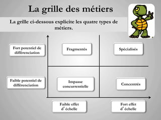La grille des métiers
La grille ci-dessous explicite les quatre types de
                     métiers.


 Fort potentiel de         Fragmentés                Spécialisés
  différenciation




Faible potentiel de        Impasse
  différenciation                                     Concentrés
                        concurrentielle



                       Faible effet                  Fort effet
                        d’échelle                    d’échelle
 