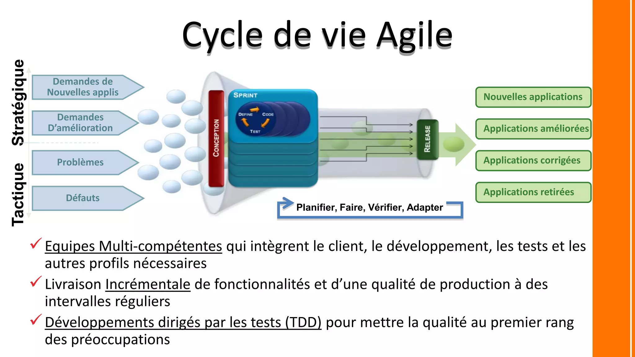Cycle de vie Agile
Nouvelles applications
Applications améliorées
Applications corrigées
Applications retirées
Demandes de
Nouvelles applis
Demandes
D’amélioration
Problèmes
Défauts
StratégiqueTactique
Planifier, Faire, Vérifier, Adapter
Equipes Multi-compétentes qui intègrent le client, le développement, les tests et les
autres profils nécessaires
Livraison Incrémentale de fonctionnalités et d’une qualité de production à des
intervalles réguliers
Développements dirigés par les tests (TDD) pour mettre la qualité au premier rang
des préoccupations
 