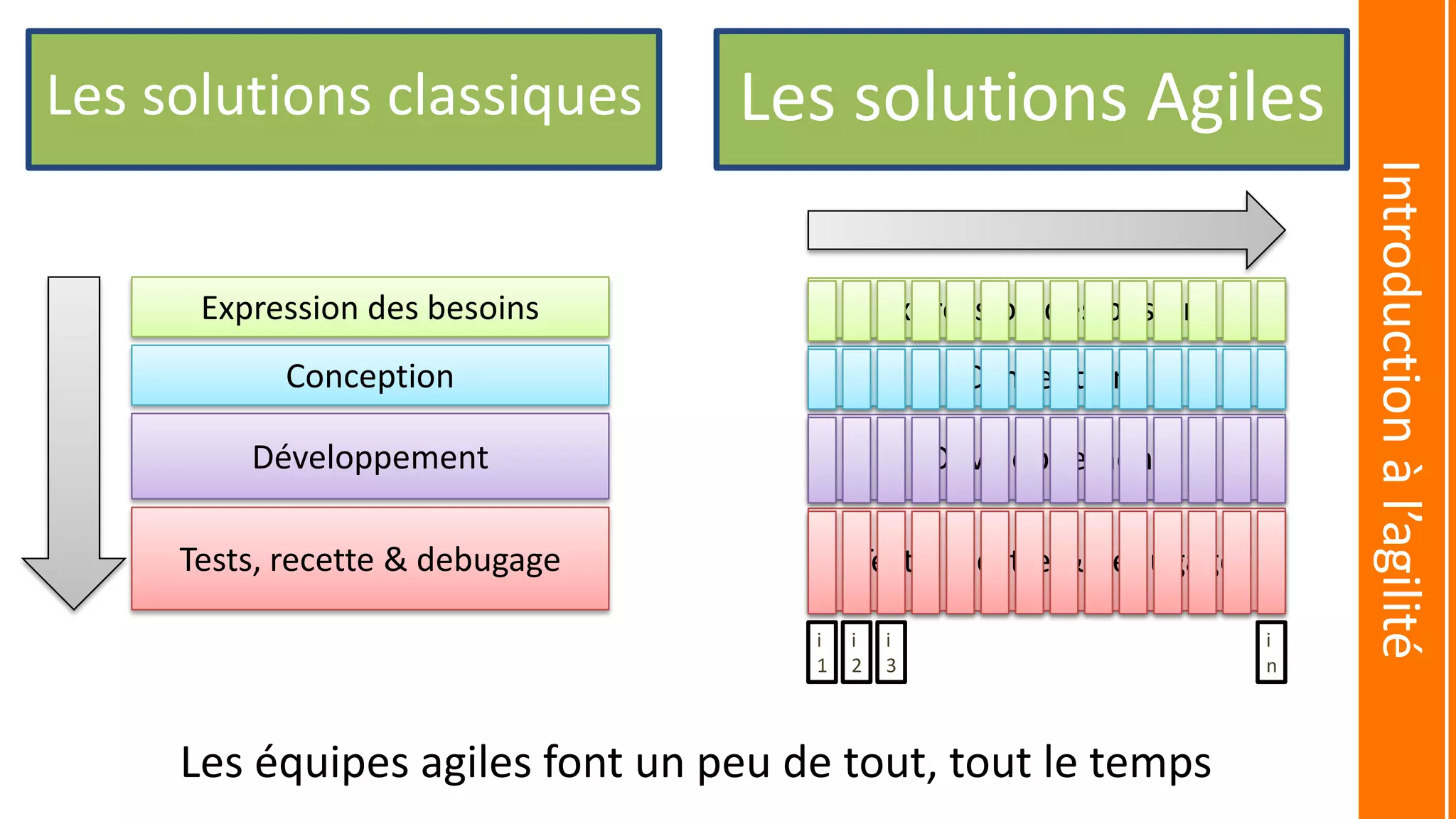 Expression des besoins
Conception
Développement
Tests, recette & debugage
Expression des besoins
Conception
Développement
Tests, recette & debugage
i
1
i
2
i
3
i
n
Les solutions AgilesLes solutions classiques
Les équipes agiles font un peu de tout, tout le temps
Introductionàl’agilité
 