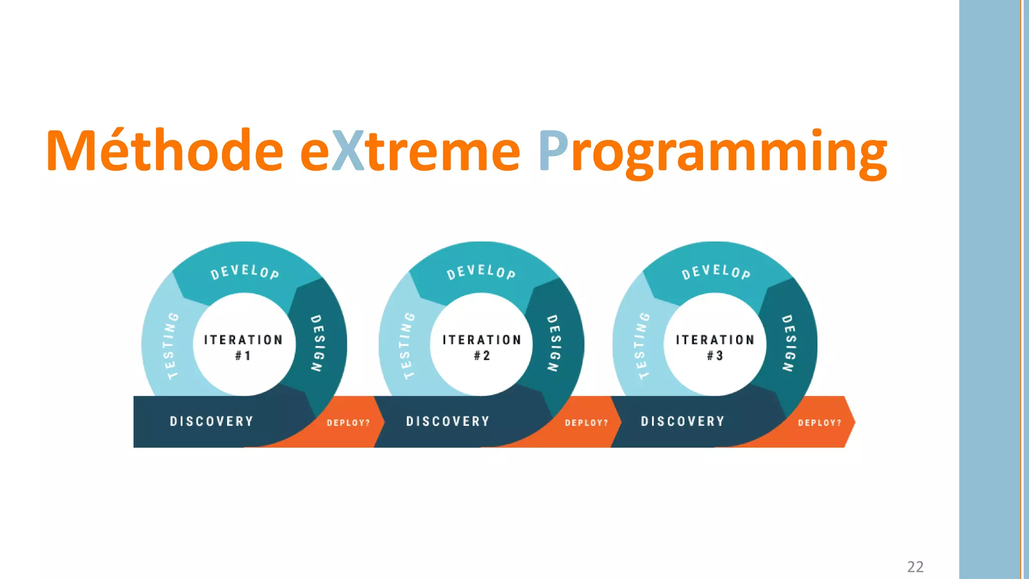 Méthode eXtreme Programming
22
 