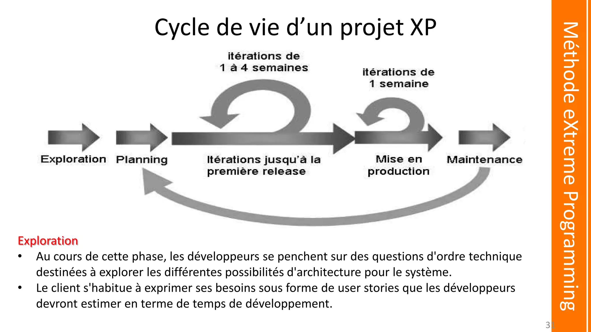 Cycle de vie d’un projet XP
Exploration
• Au cours de cette phase, les développeurs se penchent sur des questions d'ordre technique
destinées à explorer les différentes possibilités d'architecture pour le système.
• Le client s'habitue à exprimer ses besoins sous forme de user stories que les développeurs
devront estimer en terme de temps de développement.
MéthodeeXtremeProgramming
31
 