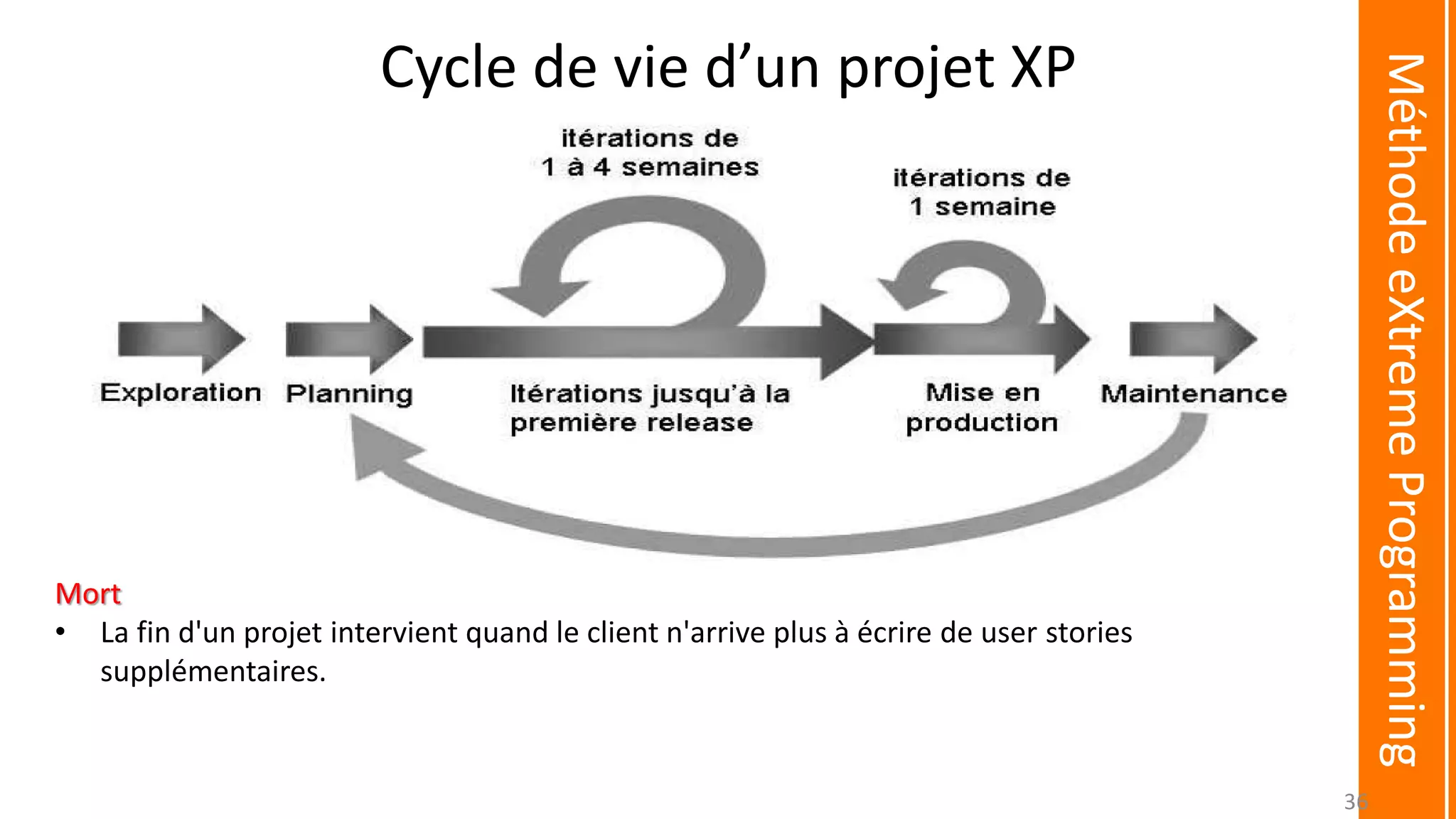 Cycle de vie d’un projet XP
Mort
• La fin d'un projet intervient quand le client n'arrive plus à écrire de user stories
supplémentaires.
MéthodeeXtremeProgramming
36
 