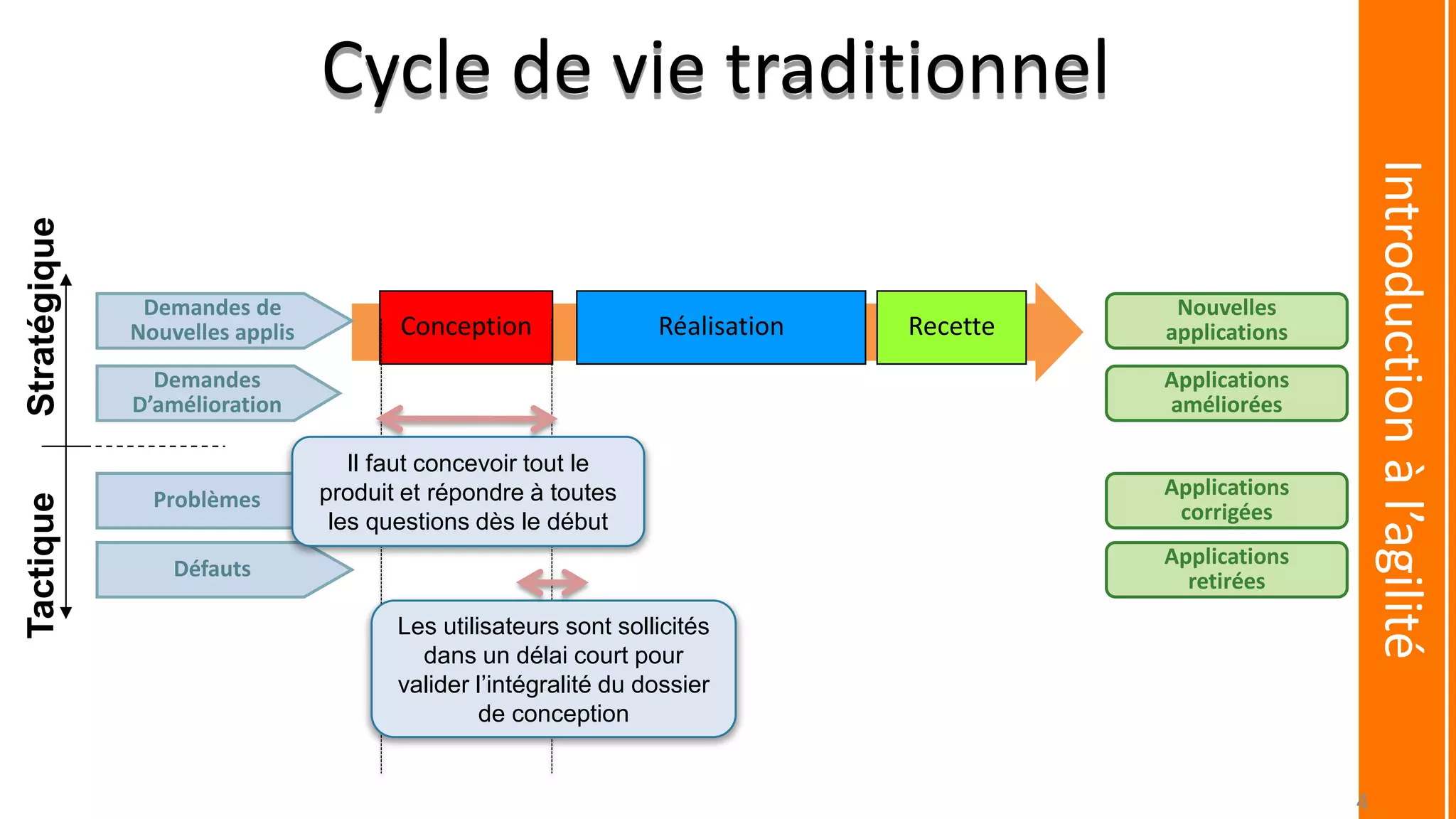 Cycle de vie traditionnel
Conception Réalisation Recette
Nouvelles
applications
Applications
améliorées
Applications
corrigées
Applications
retirées
Demandes de
Nouvelles applis
Demandes
D’amélioration
Problèmes
Défauts
StratégiqueTactique
Les utilisateurs sont sollicités
dans un délai court pour
valider l’intégralité du dossier
de conception
Il faut concevoir tout le
produit et répondre à toutes
les questions dès le début
Introductionàl’agilité
4
 