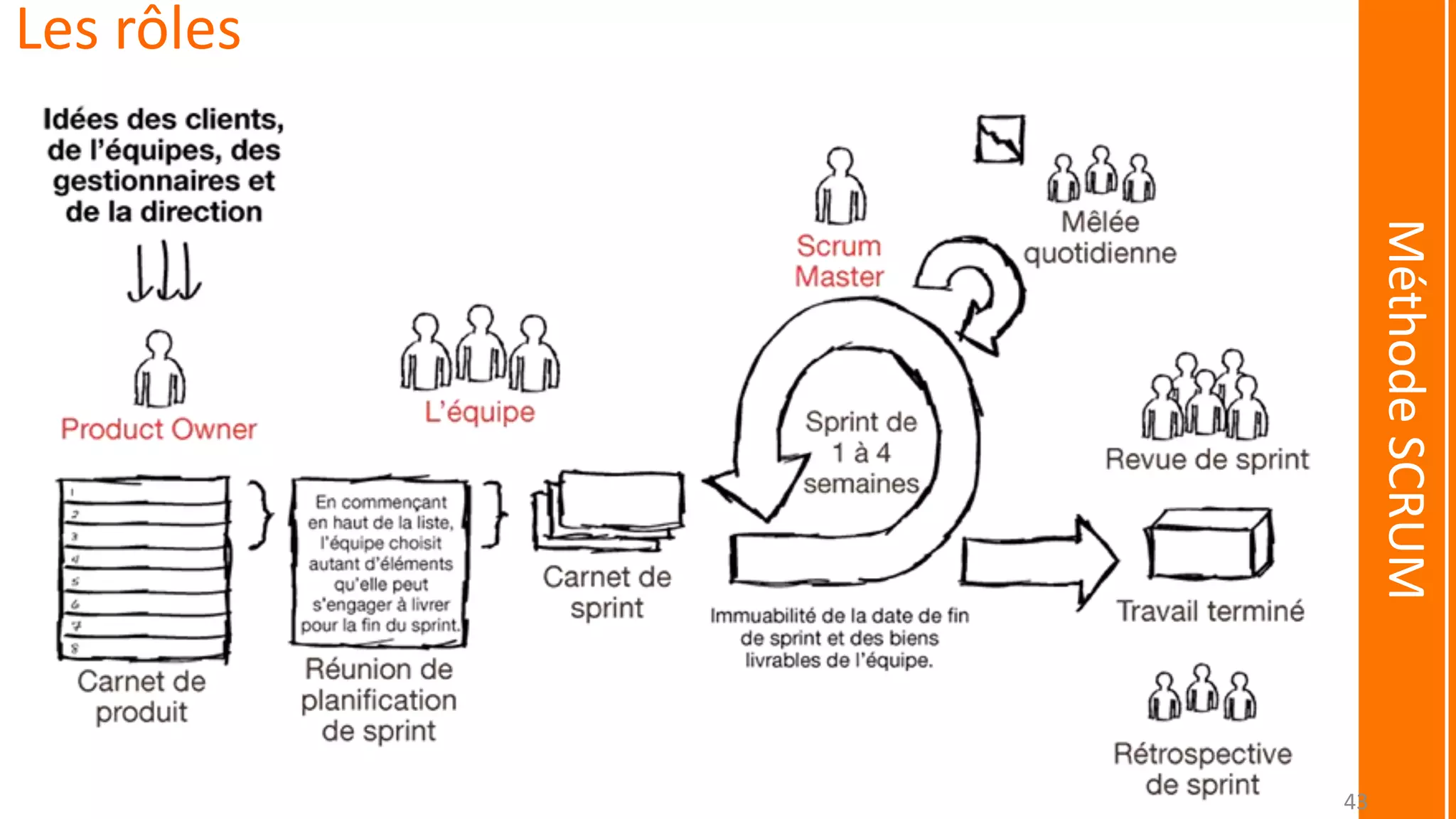 MéthodeSCRUM
Les rôles
43
 
