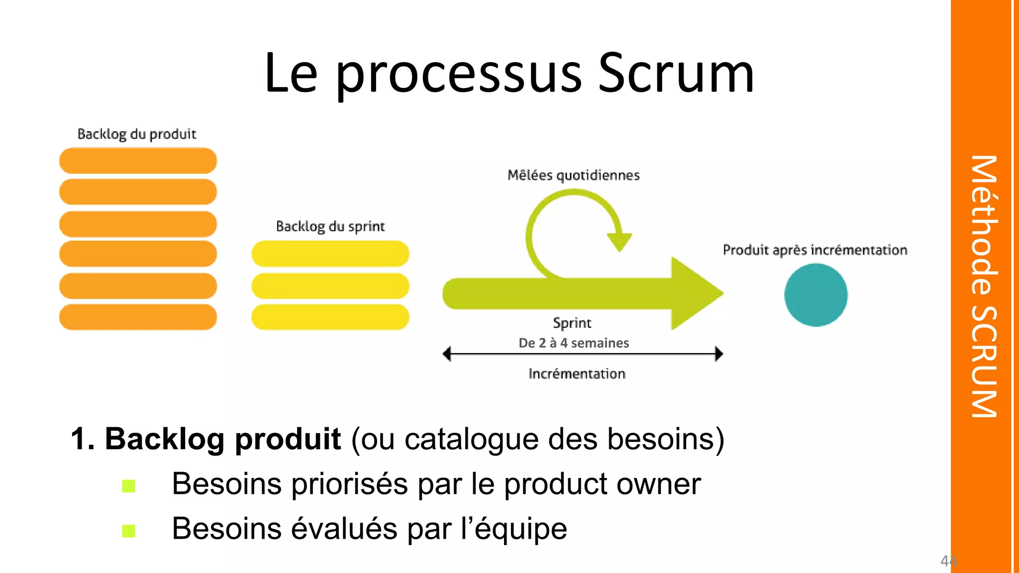 Le processus Scrum
1. Backlog produit (ou catalogue des besoins)
 Besoins priorisés par le product owner
 Besoins évalués par l’équipe
MéthodeSCRUM
De 2 à 4 semaines
44
 