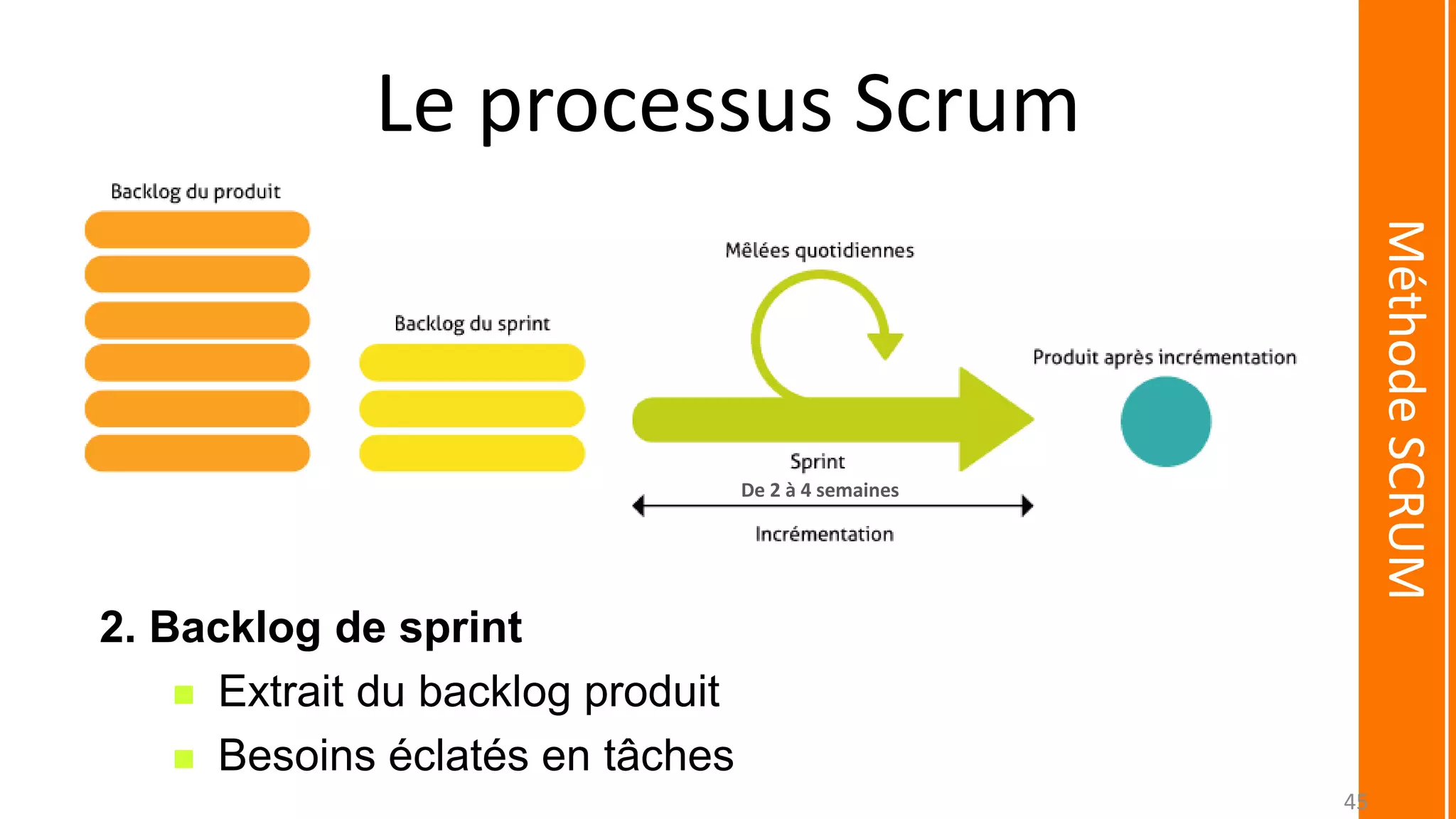 Le processus Scrum
2. Backlog de sprint
 Extrait du backlog produit
 Besoins éclatés en tâches
MéthodeSCRUM
De 2 à 4 semaines
45
 