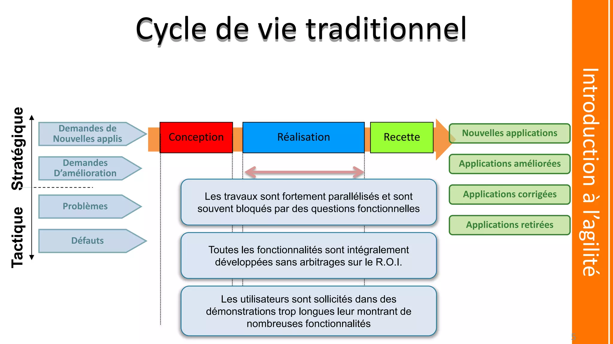 Conception Réalisation Recette Nouvelles applications
Applications améliorées
Applications corrigées
Applications retirées
Demandes de
Nouvelles applis
Demandes
D’amélioration
Problèmes
Défauts
StratégiqueTactique
Les utilisateurs sont sollicités dans des
démonstrations trop longues leur montrant de
nombreuses fonctionnalités
Toutes les fonctionnalités sont intégralement
développées sans arbitrages sur le R.O.I.
Les travaux sont fortement parallélisés et sont
souvent bloqués par des questions fonctionnelles
Introductionàl’agilité
Cycle de vie traditionnel
5
 