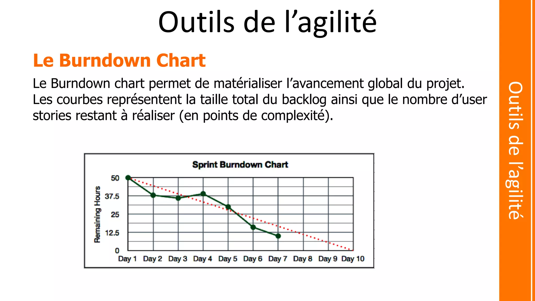 Le Burndown Chart
Le Burndown chart permet de matérialiser l’avancement global du projet.
Les courbes représentent la taille total du backlog ainsi que le nombre d’user
stories restant à réaliser (en points de complexité).
Outils de l’agilité
Outilsdel’agilité
 