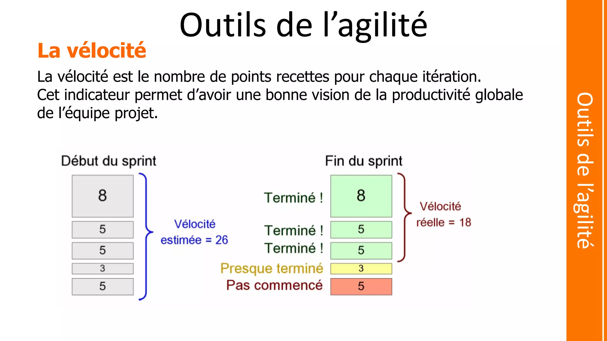 La vélocité
La vélocité est le nombre de points recettes pour chaque itération.
Cet indicateur permet d’avoir une bonne vision de la productivité globale
de l’équipe projet.
Outils de l’agilité
Outilsdel’agilité
 