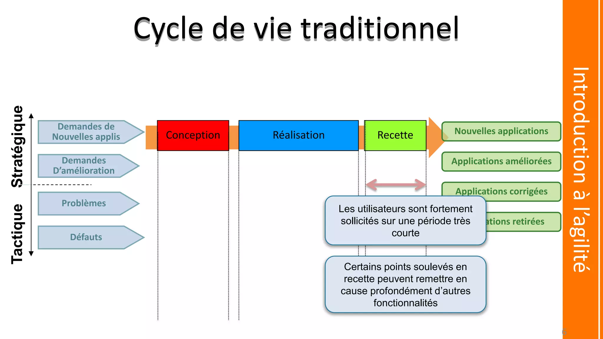 Conception Réalisation Recette Nouvelles applications
Applications améliorées
Applications corrigées
Applications retirées
Demandes de
Nouvelles applis
Demandes
D’amélioration
Problèmes
Défauts
StratégiqueTactique
Les utilisateurs sont fortement
sollicités sur une période très
courte
Certains points soulevés en
recette peuvent remettre en
cause profondément d’autres
fonctionnalités
Introductionàl’agilité
Cycle de vie traditionnel
6
 