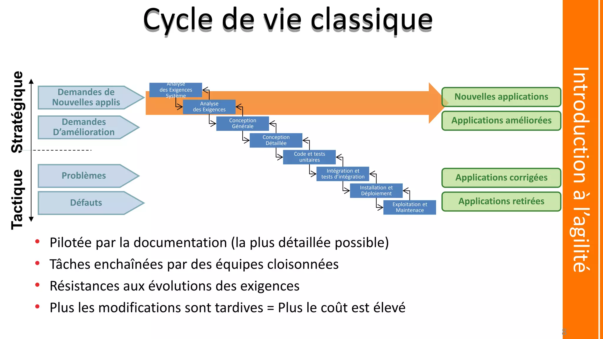 Cycle de vie classique
Nouvelles applications
Applications améliorées
Applications corrigées
Applications retirées
Demandes de
Nouvelles applis
Demandes
D’amélioration
Problèmes
Défauts
StratégiqueTactique
Analyse
des Exigences
Système
Analyse
des Exigences
Conception
Générale
Conception
Détaillée
Code et tests
unitaires
Intégration et
tests d’intégration
Installation et
Déploiement
Exploitation et
Maintenace
• Pilotée par la documentation (la plus détaillée possible)
• Tâches enchaînées par des équipes cloisonnées
• Résistances aux évolutions des exigences
• Plus les modifications sont tardives = Plus le coût est élevé
Introductionàl’agilité
8
 