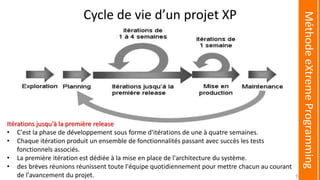 Cycle de vie d’un projet XP
Itérations jusqu'à la première release
• C'est la phase de développement sous forme d'itérations de une à quatre semaines.
• Chaque itération produit un ensemble de fonctionnalités passant avec succès les tests
fonctionnels associés.
• La première itération est dédiée à la mise en place de l'architecture du système.
• des brèves réunions réunissent toute l'équipe quotidiennement pour mettre chacun au courant
de l'avancement du projet.
MéthodeeXtremeProgramming
33
 