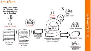 MéthodeSCRUM
Les rôles
43
 
