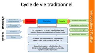 Conception Réalisation Recette Nouvelles applications
Applications améliorées
Applications corrigées
Applications retirées
Demandes de
Nouvelles applis
Demandes
D’amélioration
Problèmes
Défauts
StratégiqueTactique
Les utilisateurs sont sollicités dans des
démonstrations trop longues leur montrant de
nombreuses fonctionnalités
Toutes les fonctionnalités sont intégralement
développées sans arbitrages sur le R.O.I.
Les travaux sont fortement parallélisés et sont
souvent bloqués par des questions fonctionnelles
Introductionàl’agilité
Cycle de vie traditionnel
5
 