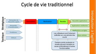 Conception Réalisation Recette Nouvelles applications
Applications améliorées
Applications corrigées
Applications retirées
Demandes de
Nouvelles applis
Demandes
D’amélioration
Problèmes
Défauts
StratégiqueTactique
Les utilisateurs sont fortement
sollicités sur une période très
courte
Certains points soulevés en
recette peuvent remettre en
cause profondément d’autres
fonctionnalités
Introductionàl’agilité
Cycle de vie traditionnel
6
 