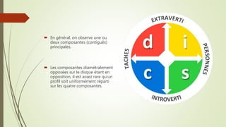  En général, on observe une ou
deux composantes (contiguës)
principales.
 Les composantes diamétralement
opposées sur le disque étant en
opposition, il est assez rare qu’un
profil soit uniformément réparti
sur les quatre composantes.
 