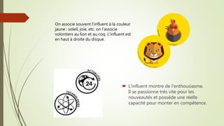  L’influent montre de l’enthousiasme.
Il se passionne très vite pour les
nouveautés et possède une réelle
capacité pour monter en compétence.
On associe souvent l'influent à la couleur
jaune : soleil, joie, etc. on l’associe
volontiers au lion et au coq. L’influent est
en haut à droite du disque.
 