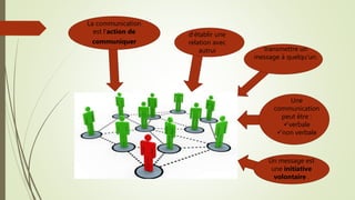 La communication
est l’action de
communiquer
Un message est
une initiative
volontaire .
Une
communication
peut être :
verbale
non verbale
d’établir une
relation avec
autrui transmettre un
message à quelqu’un.
 
