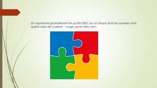 On représente généralement les profils DISC sur un disque dont les quartiers sont
quatre cases de couleurs : rouge, jaune, bleu, vert..
 