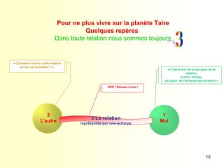 15
Pour ne plus vivre sur la planète Taire
Quelques repères
Dans toute relation nous sommes toujours
1
Moi
2
L’autre
« Comment nourrir cette relation
au lieu de la polluer ? »
SVP ! Pensez à moi !
3 La relation
représentée par une écharpe
« C’est à moi de m’occuper de la
relation,
à mon niveau,
(au bout de l’écharpe que je tiens) »
 